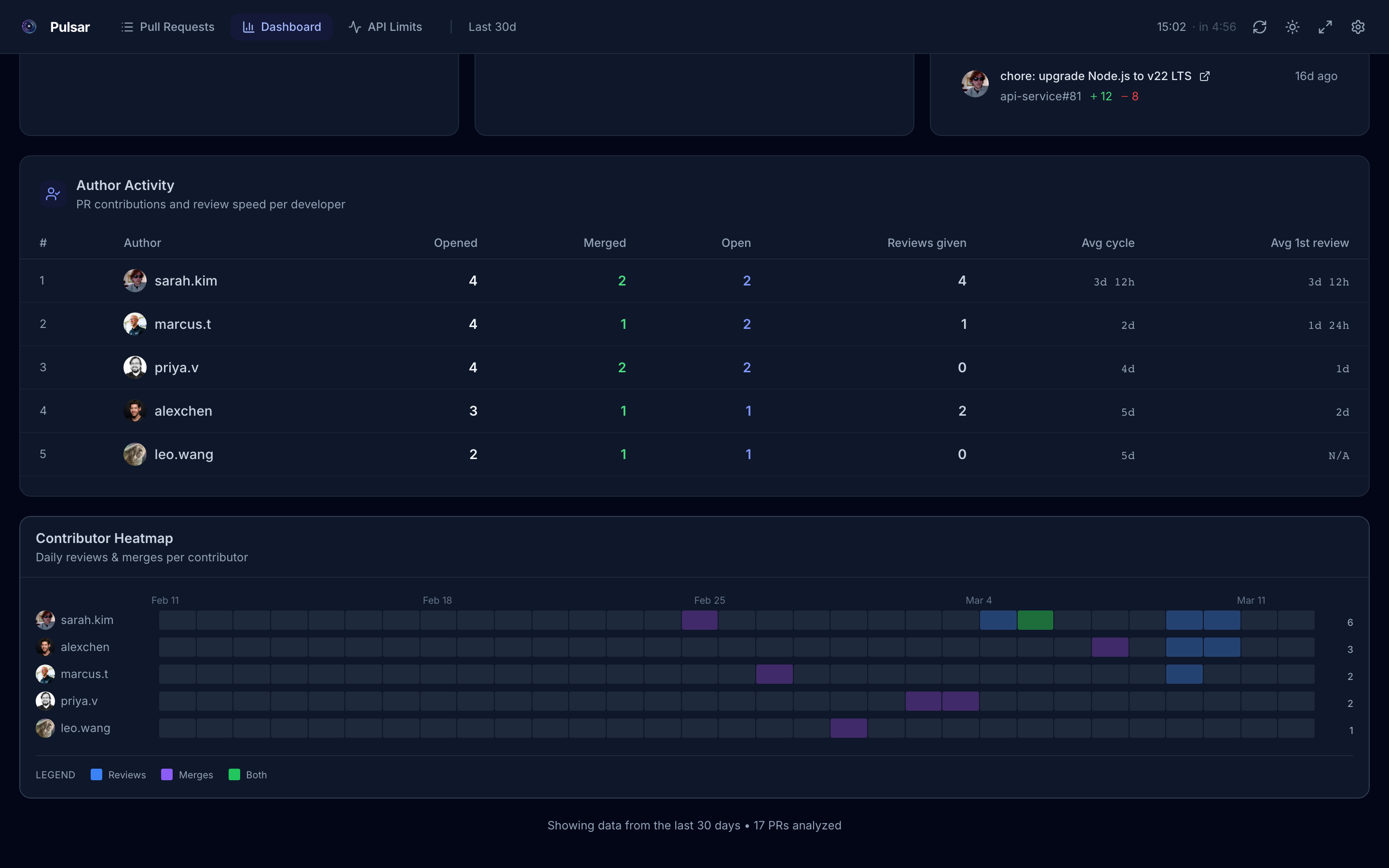 Contributor activity heatmap